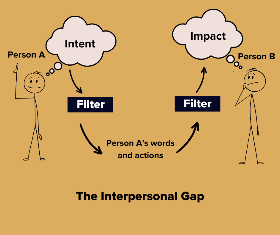 image of two stick figures. The one on the left is person A and has an idea with a thought bubble and the word Intent in it. Arrows flow down from there through a box next to them titled "filter" and continues flowing across to the person on the right through person B's filter. Person B has a confused look on their face. Person B's thought bubble has Impact inside of it.